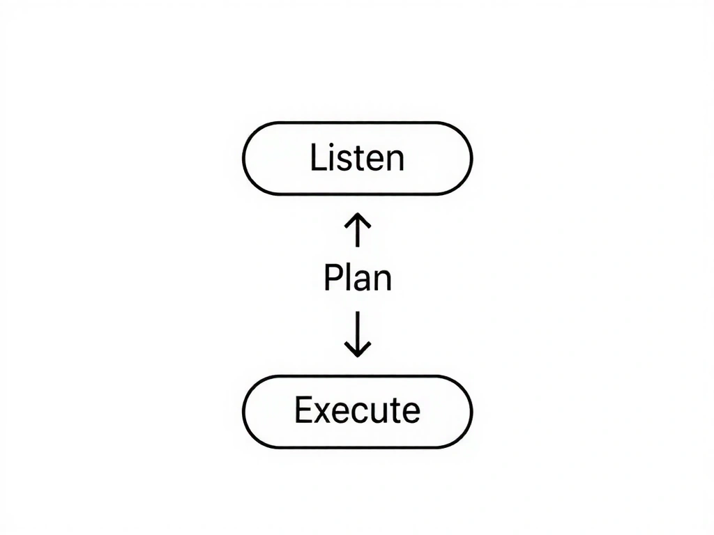Prozesslinie Hören Planen Umsetzen